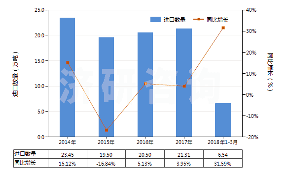 2014-2018年3月中國硼酸(HS28100020)進(jìn)口量及增速統(tǒng)計